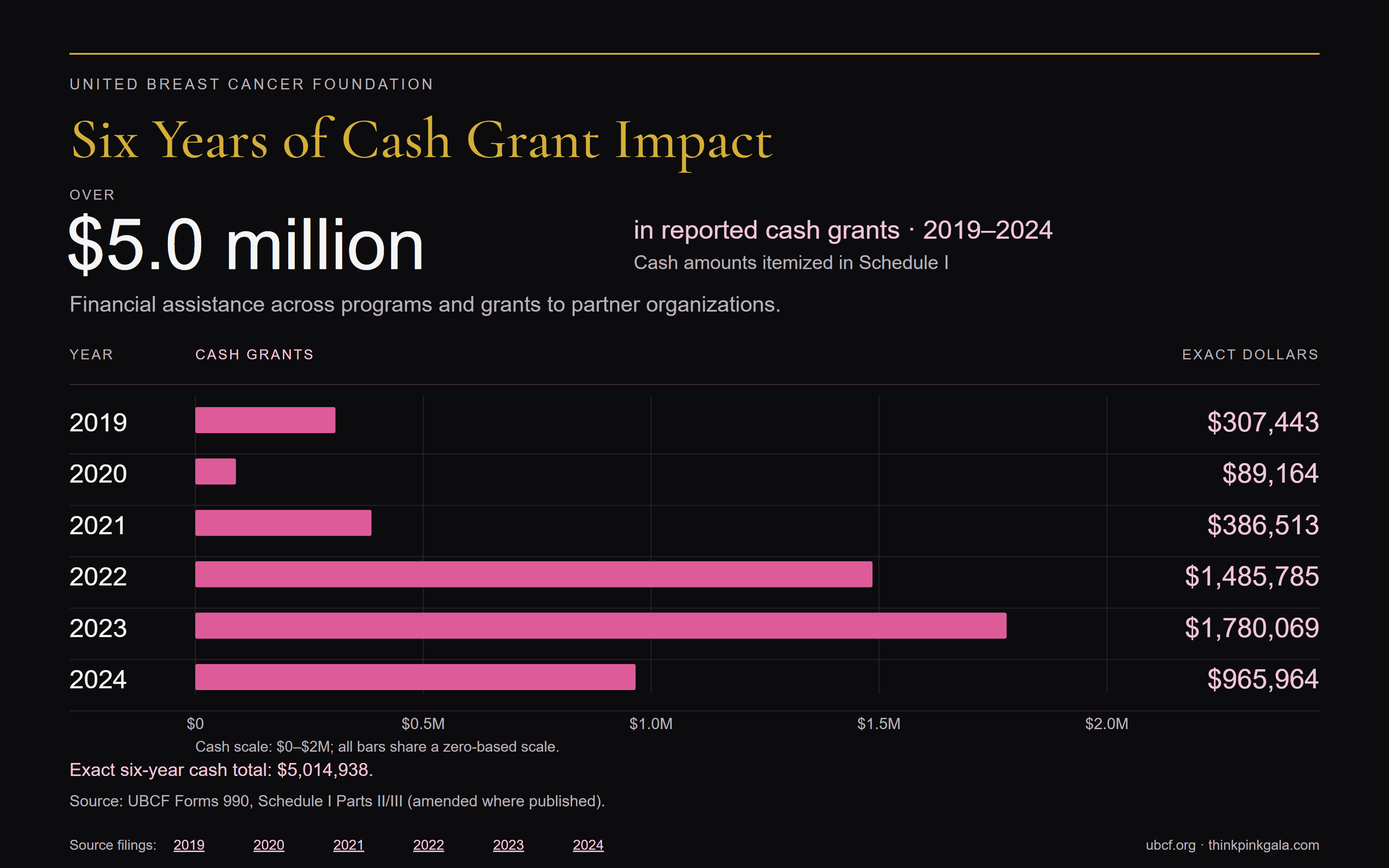 Six Years of Cash Grant Impact infographic showing annual reported cash grants from 2019 through 2024 and a six-year total of $5,014,938.